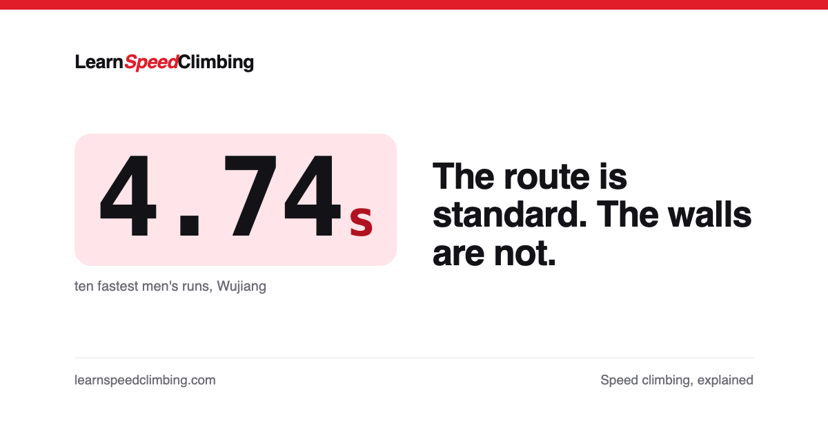 Card reading 4.74s, ten fastest men's runs, Wujiang, and: The route is standard. The walls are not.