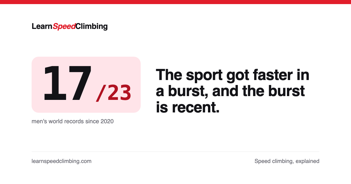 Card reading 17/23, men's world records since 2020, and: The sport got faster in a burst, and the burst is recent.