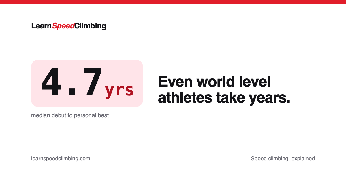 Card reading 4.7yrs, median debut to personal best, and: Even world level athletes take years.