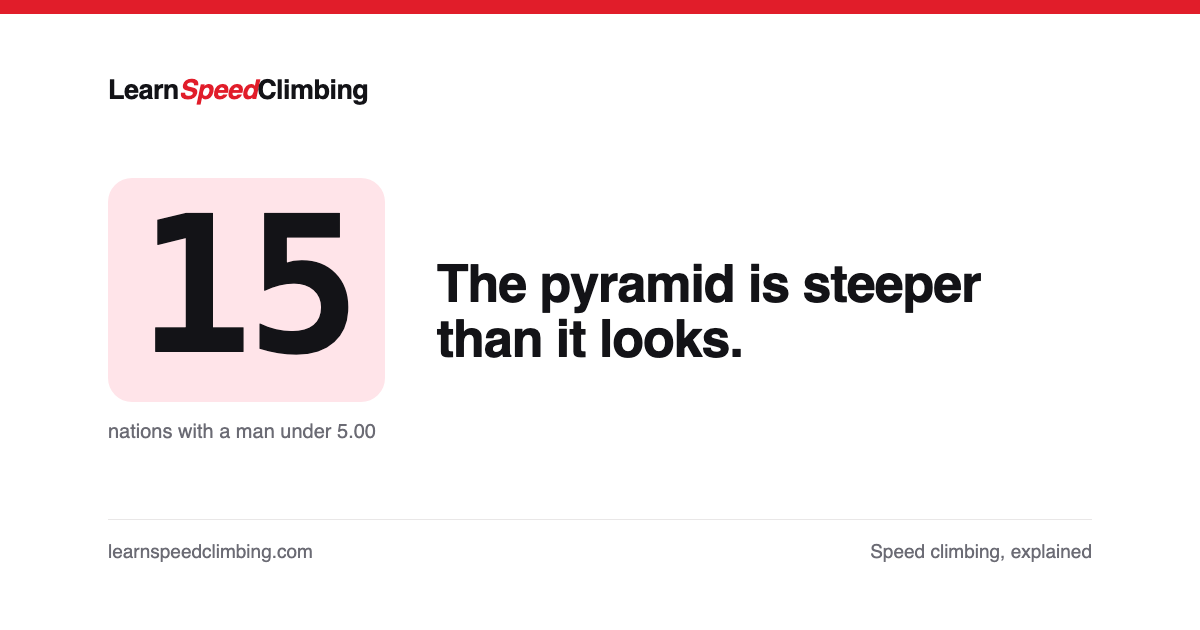Card reading 15, nations with a man under 5.00, and: The pyramid is steeper than it looks.